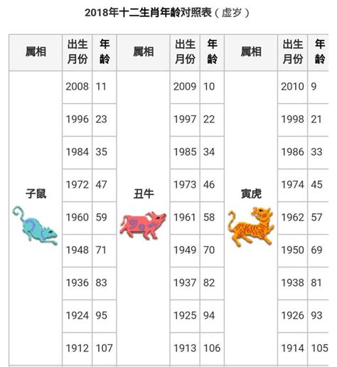 1970年生肖幾歲|12生肖年齡對照表